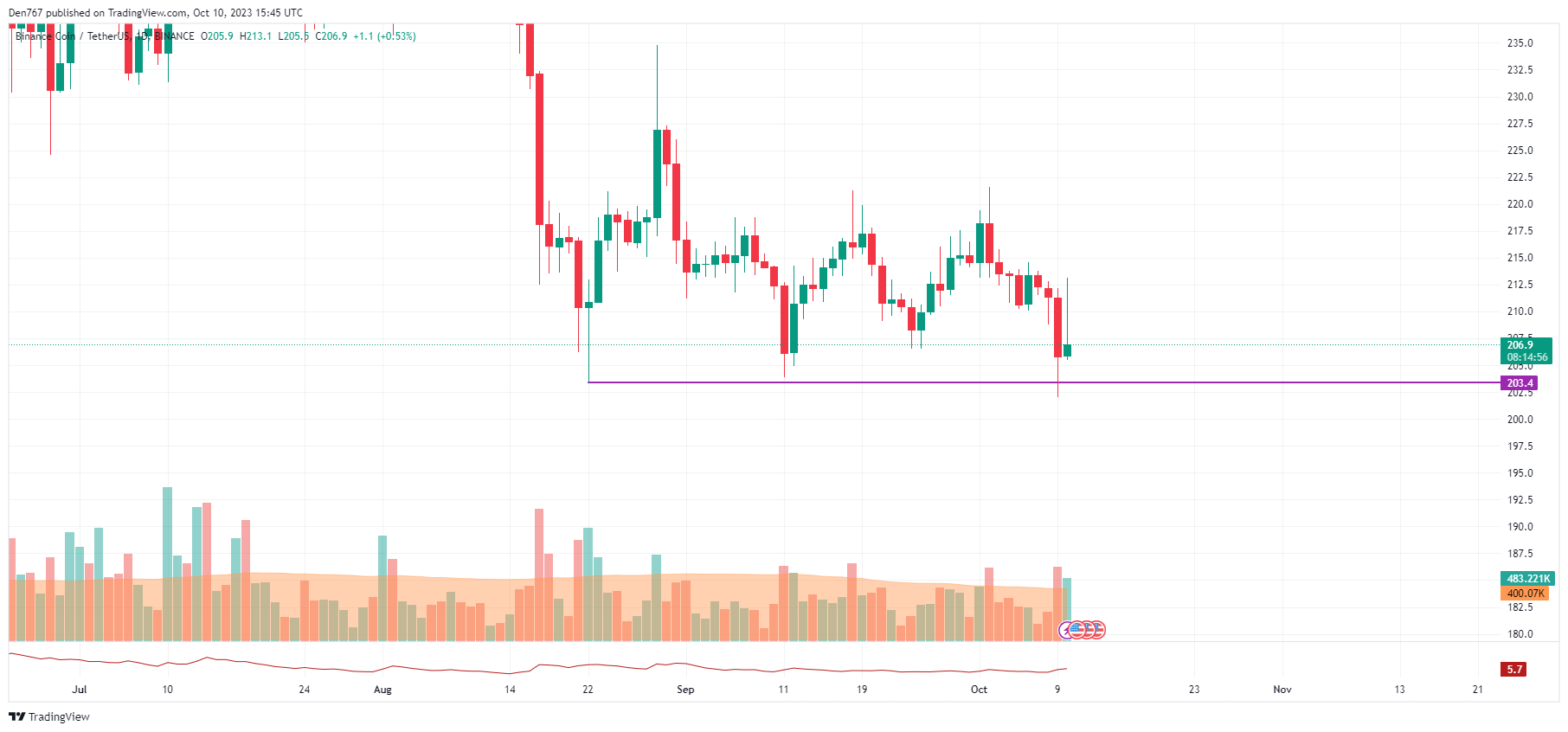 Binance Coin (BNB) Price Analysis for October 10