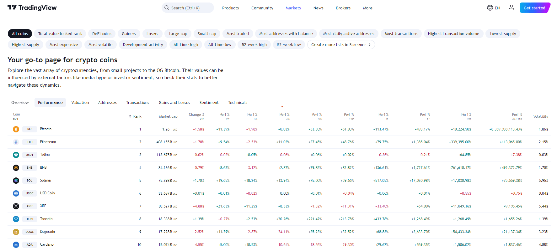 By TradingView - Altcoins Performance