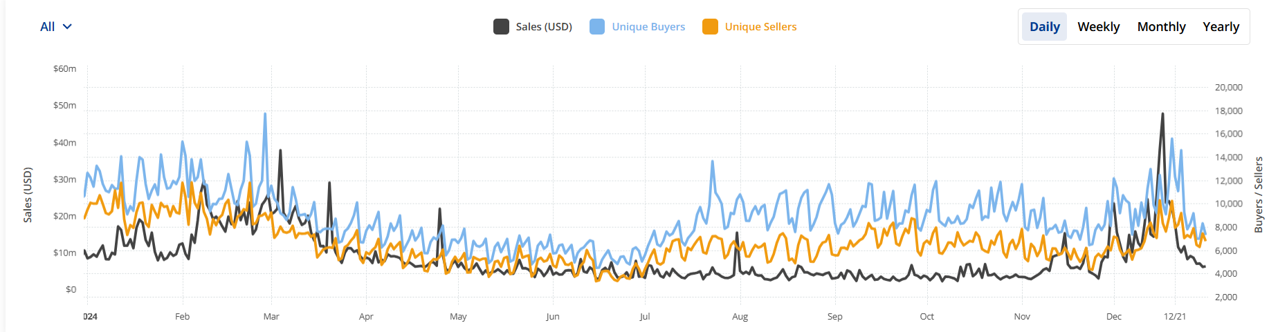 NFT sales hit second-highest level of 2024 in December, data shows - 1