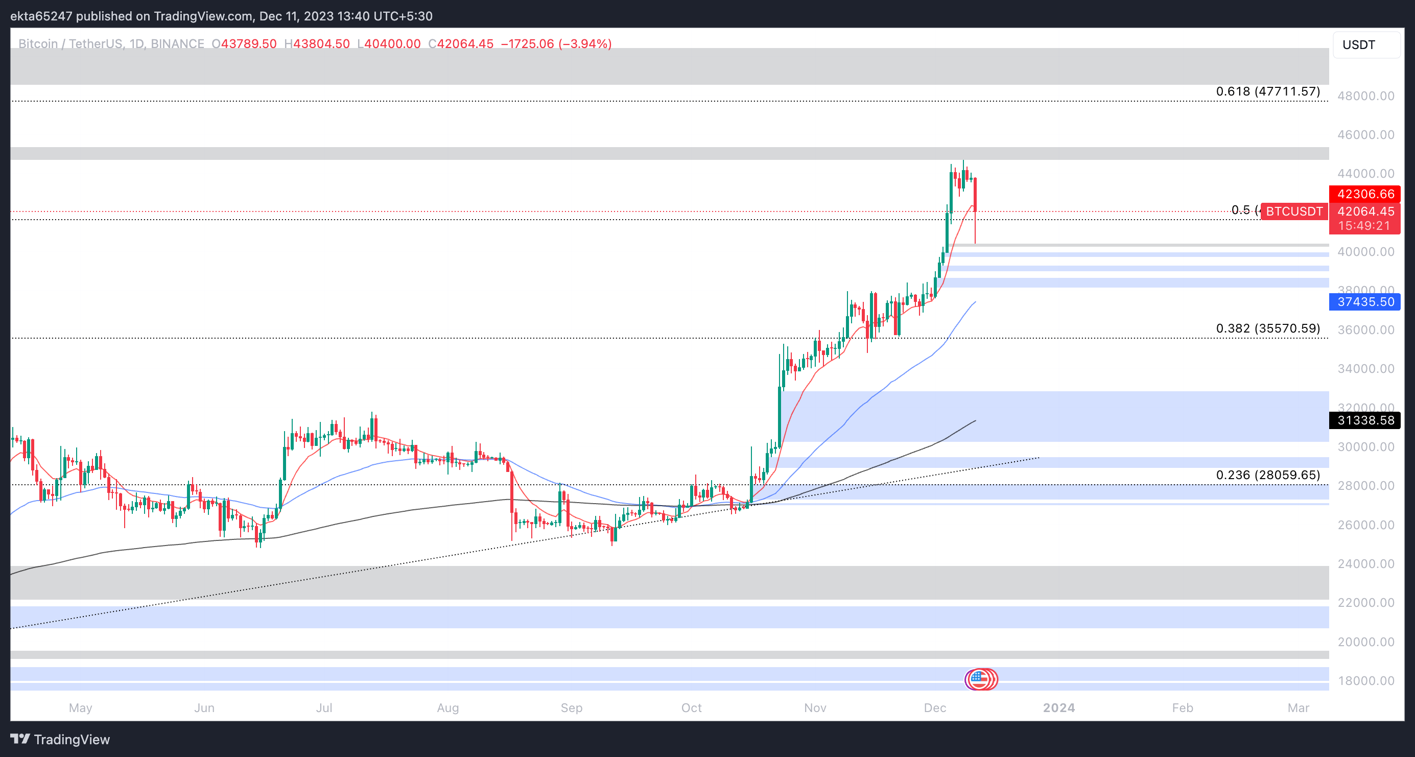 BTC/USDT 1-day chart