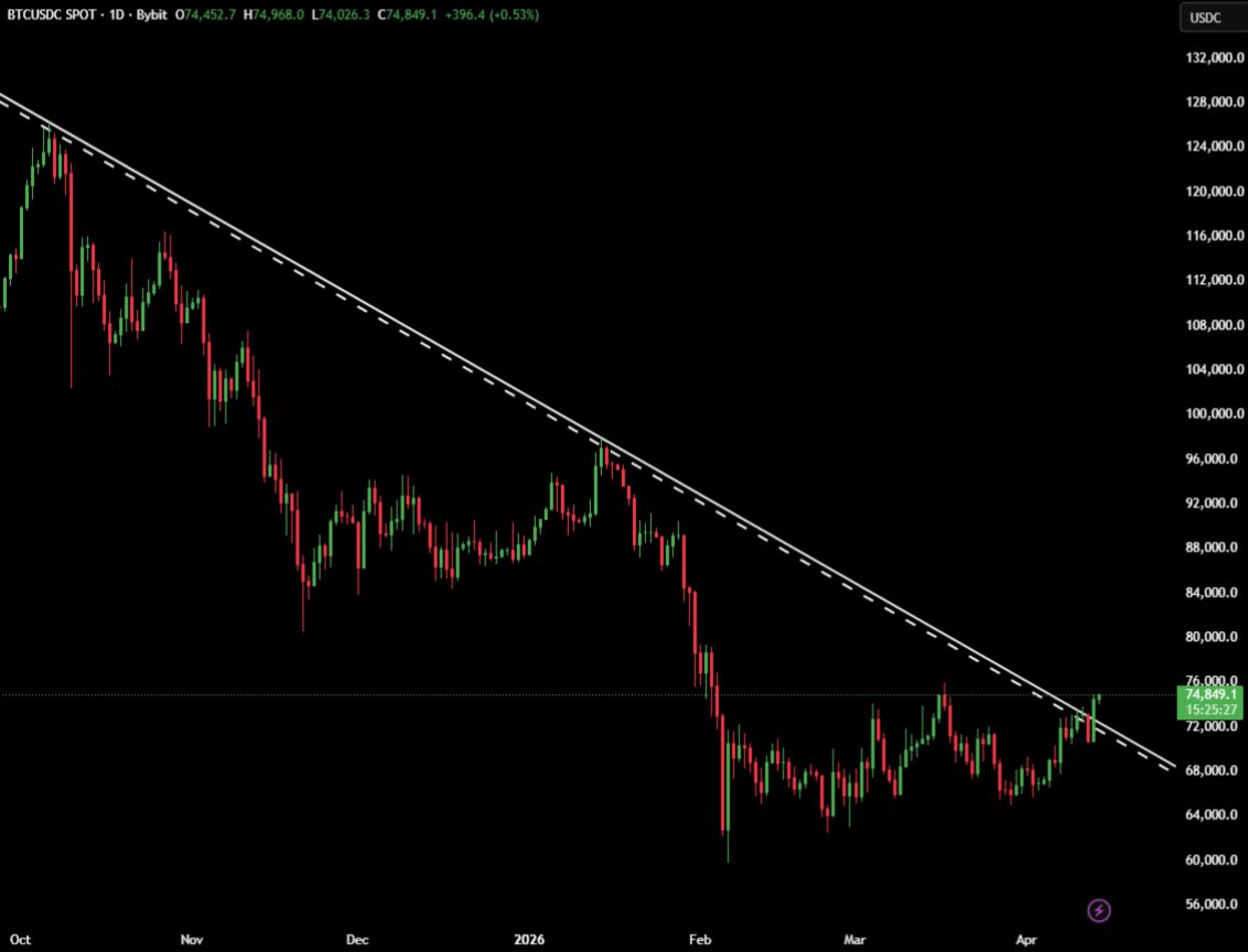 Мнение: биткоин вырос выше $75 000 с прицелом на $90 000