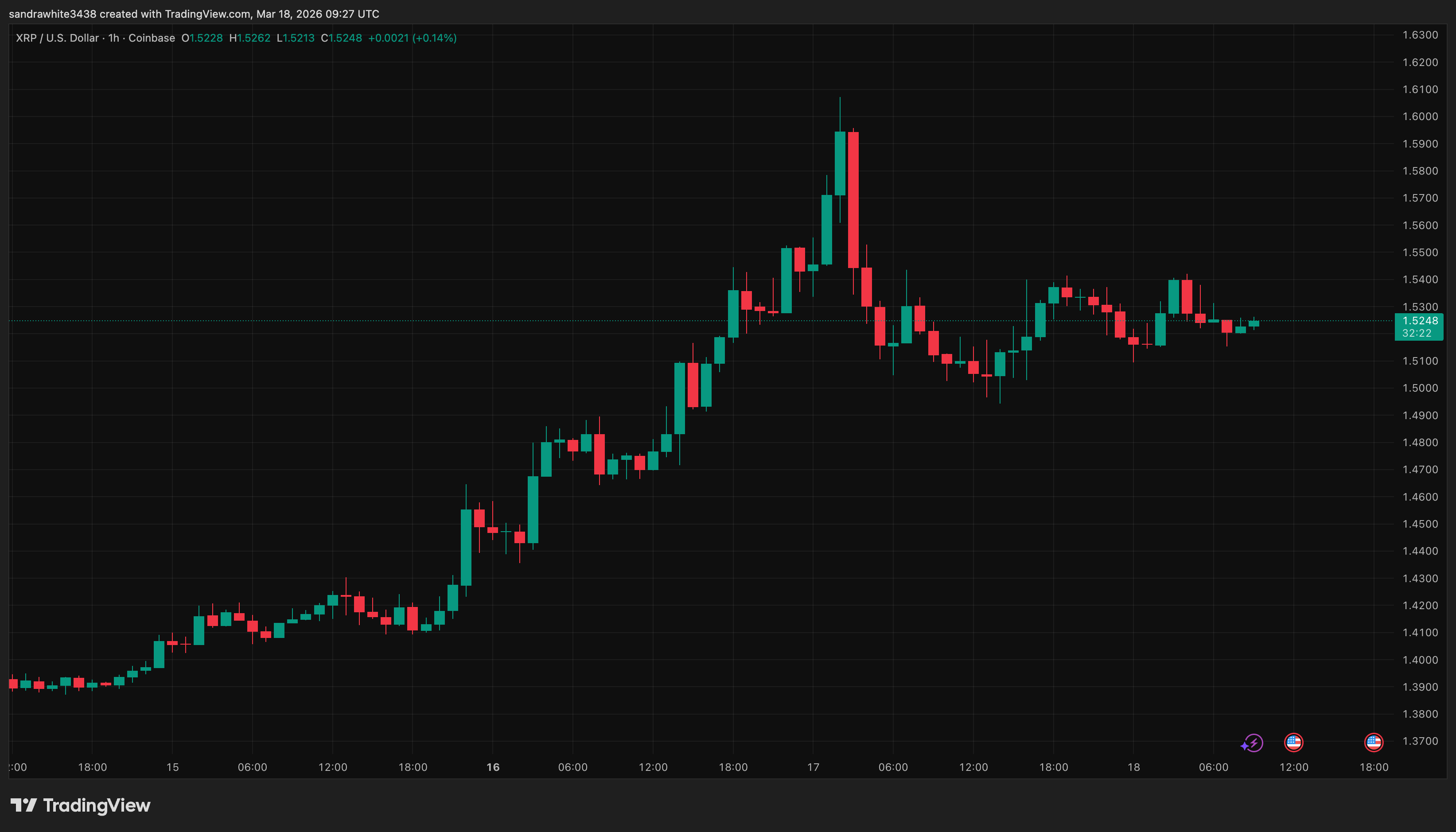 COINBASE:XRPUSD Chart Image by sandrawhite3438