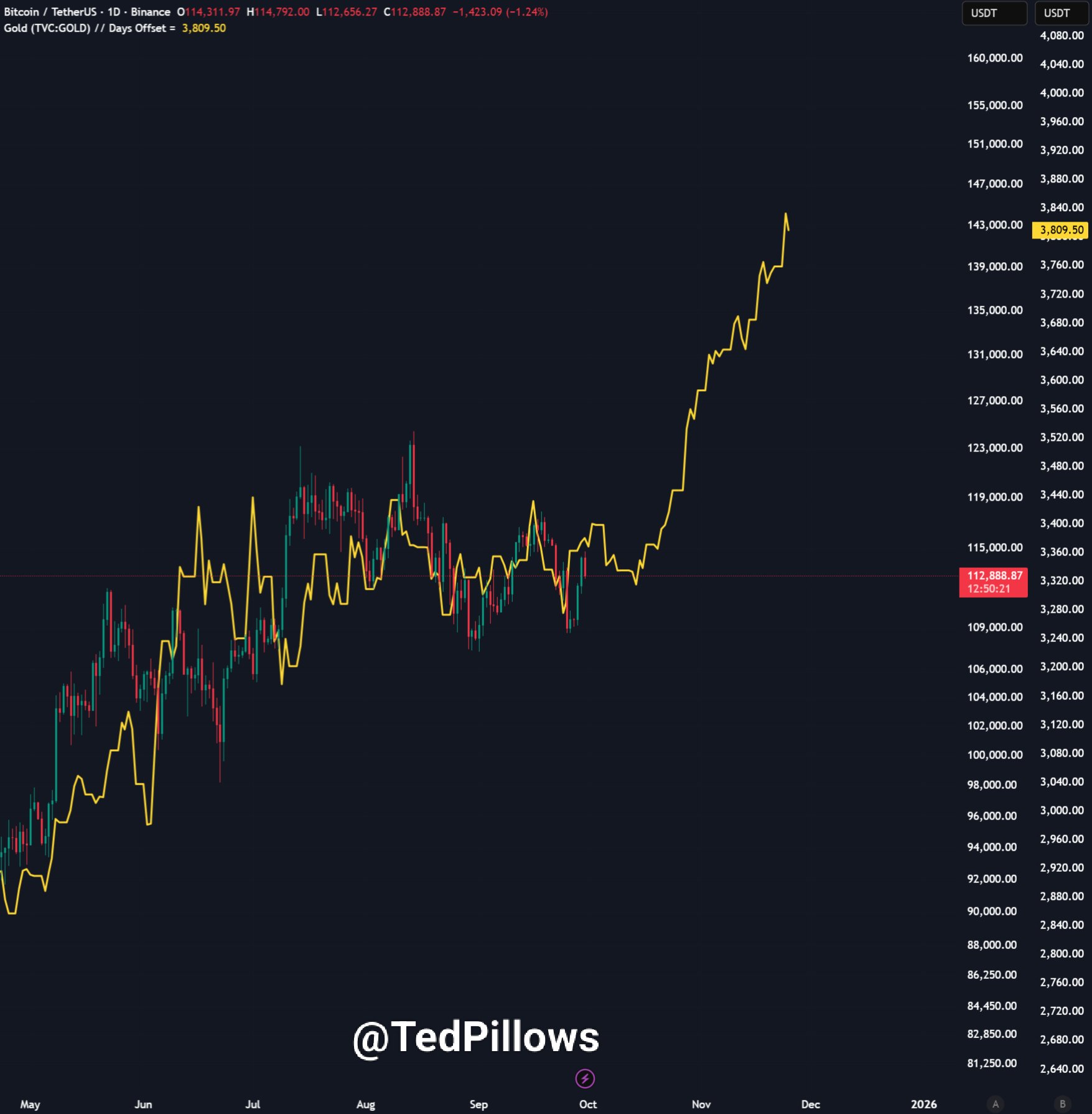 Los ETFs de Bitcoin impulsan el aumento de su valor