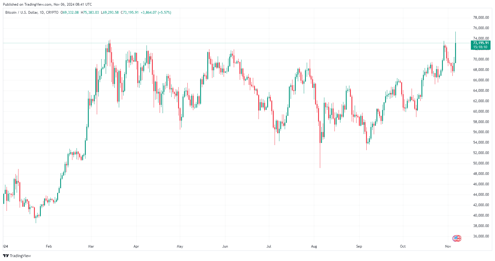 By TradingView - BTCUSD_2024-11-06 (YTD)