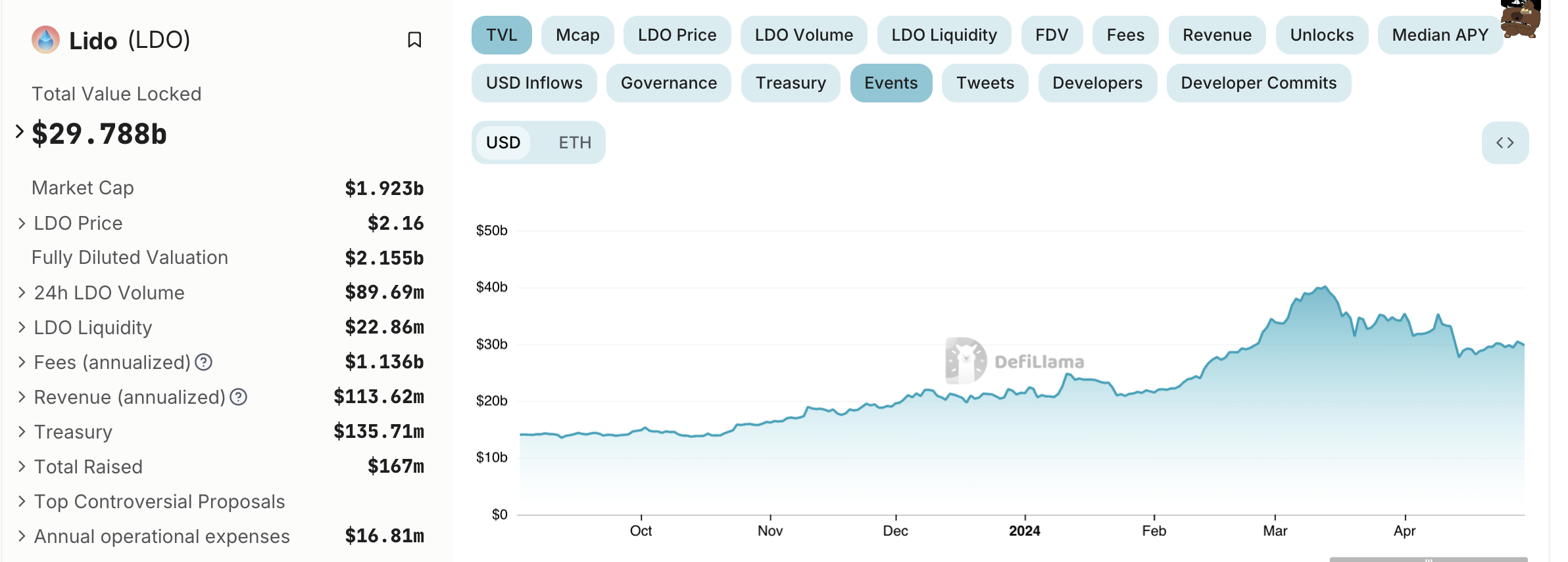 На платформа Lido уже 1 млн валидаторов