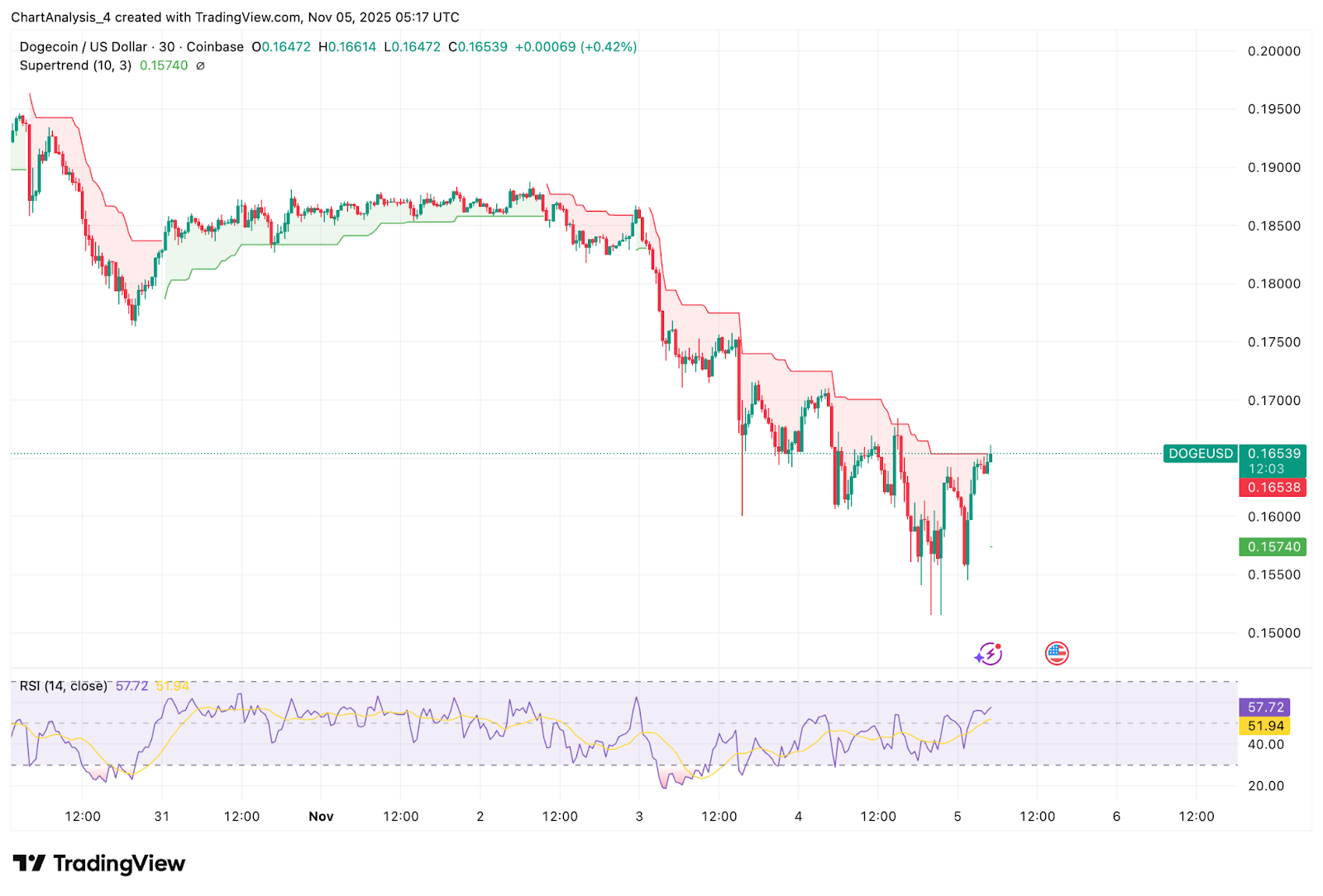 Прогноз цен Dogecoin. Продавцы переворачивают EMA в сопротивление в качестве цели пробоя $0,13
