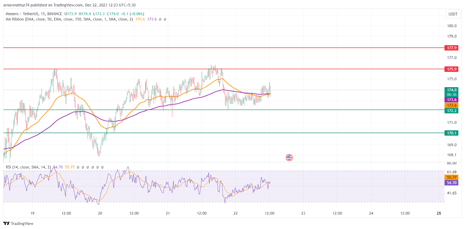 Harga Koin XMR: Bulls Berjuang untuk Melampaui EMA