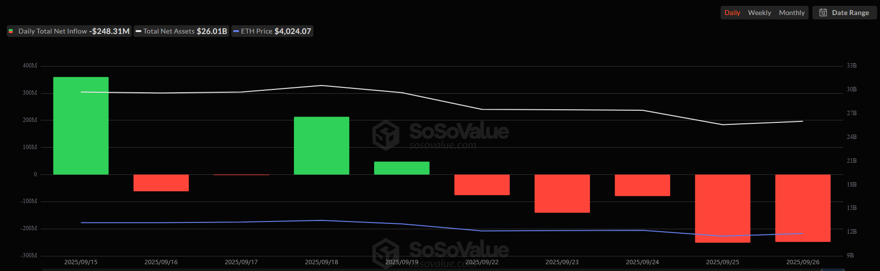Чистый дневной отток капитала из Ethereum-ETF на этой неделе