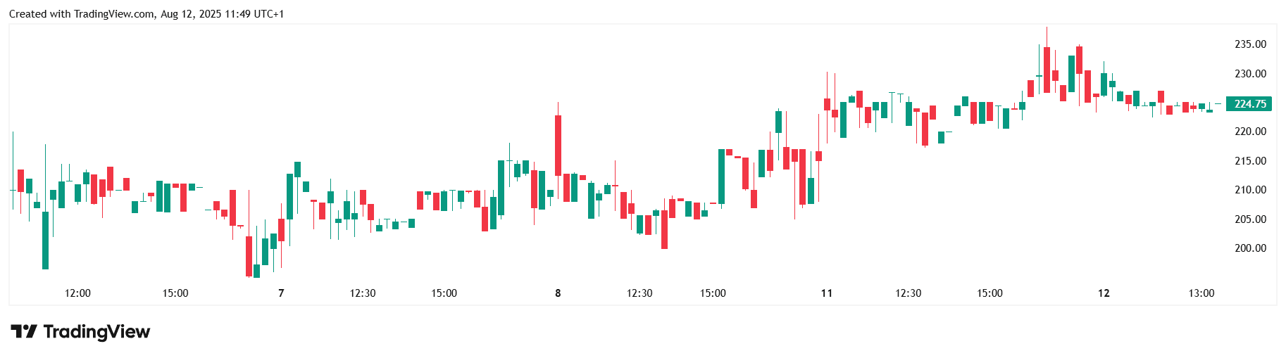 The Smarter Web Company увеличила свой биткоин-портфель на 295 BTC The Smarter Web Company увеличила свой биткоин-портфель на 295 BTC