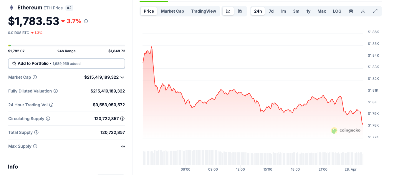 Цена Ethereum достигает 2875 долларов