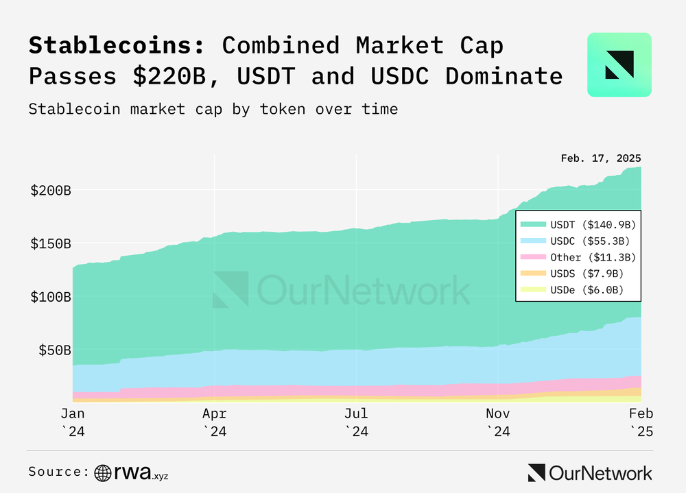 Les stablecoins représentent désormais plus de 1% de la masse monétaire américaine, les données montrent - 1