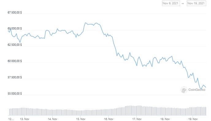 Bitcoin упал ниже $56 000, коррекция углубляется