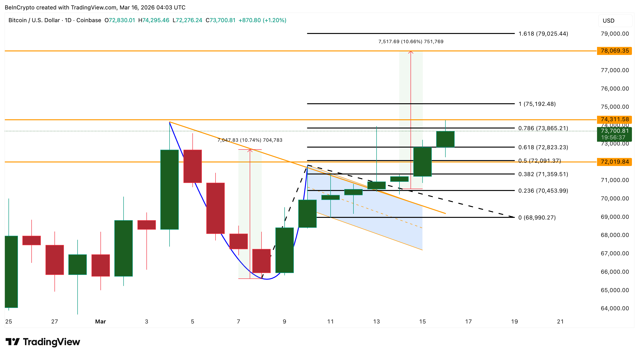 Анализ цены биткоина