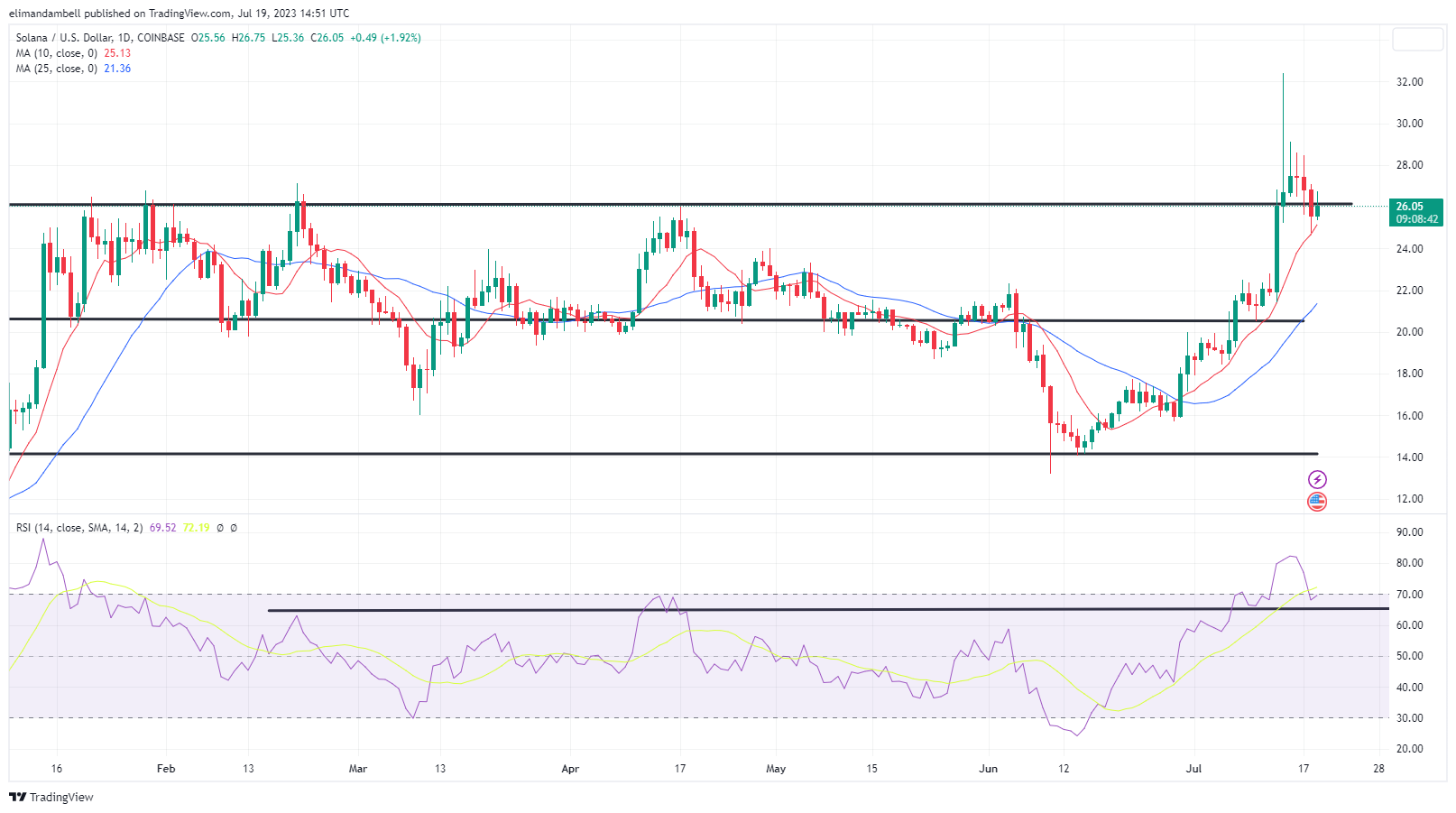 Крупнейшие движущие силы: SOL фиксирует серию проигрышей, поскольку XRP поднимается на 5% выше