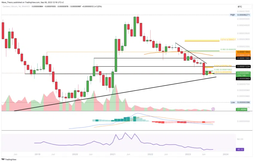 ADA Chart Analyse BeInCrypto