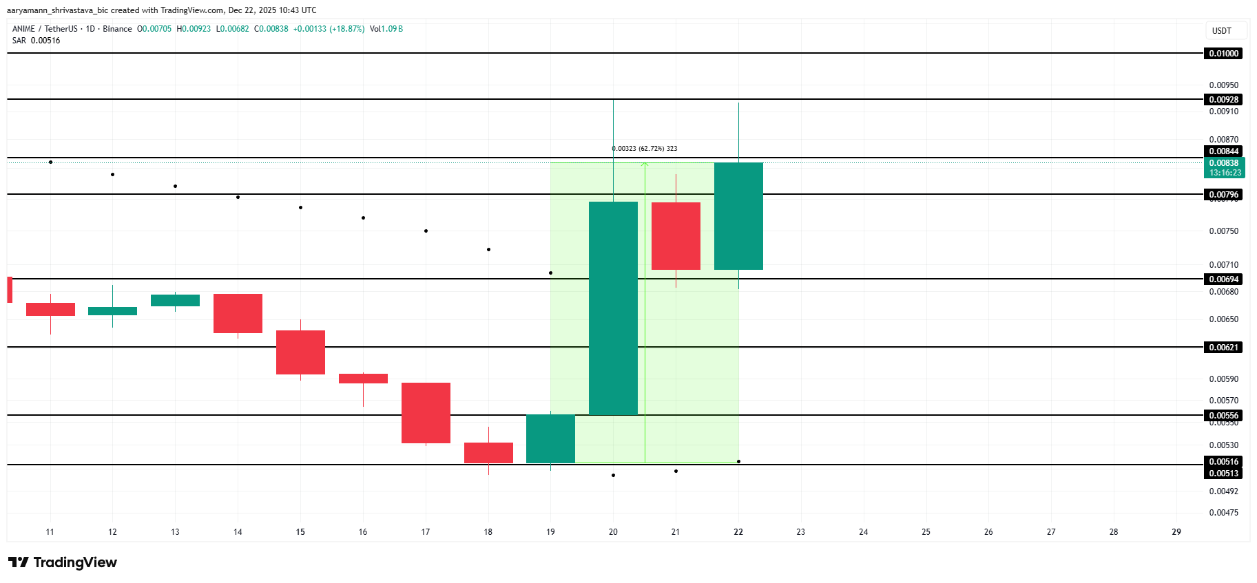 ANIME Price Analysis. 