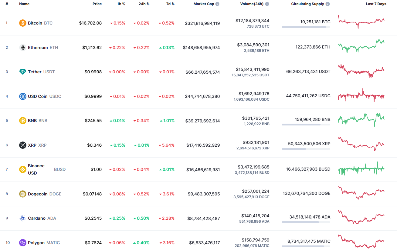 Top coins by CoinMarketCap