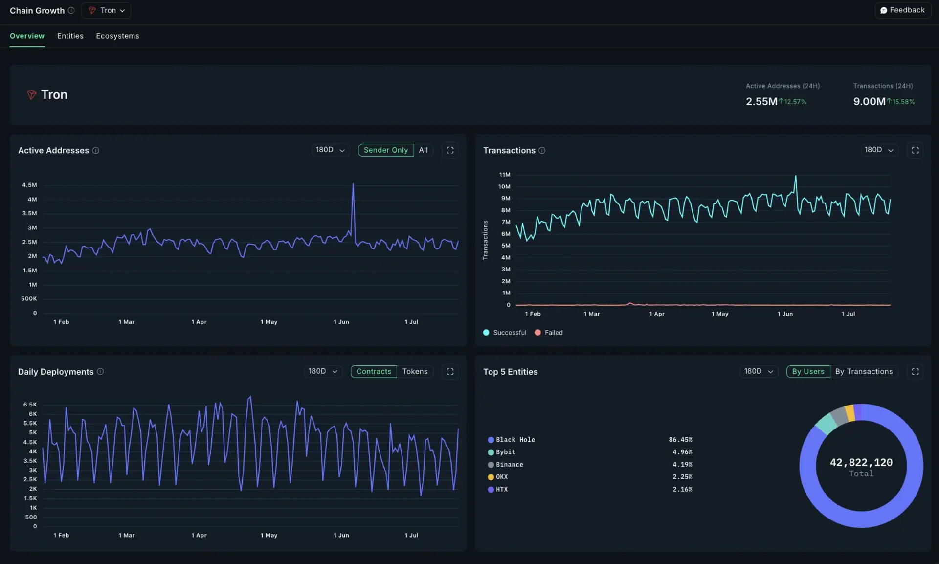 Tron tipped to outperform Bitcoin as analysts shut down broad altcoin season talk.