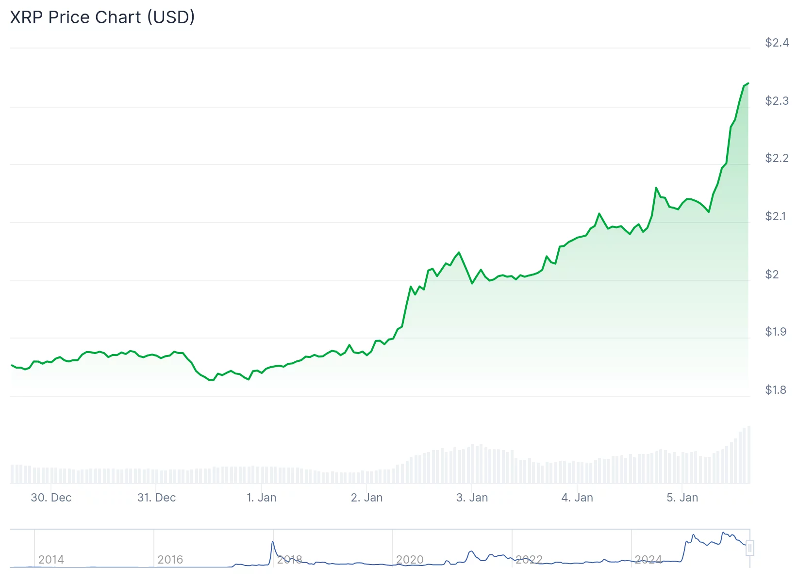 XRP преодолевает спад, демонстрируя рост на 9 %, в то время как графические сигналы указывают на бычий тренд — 2