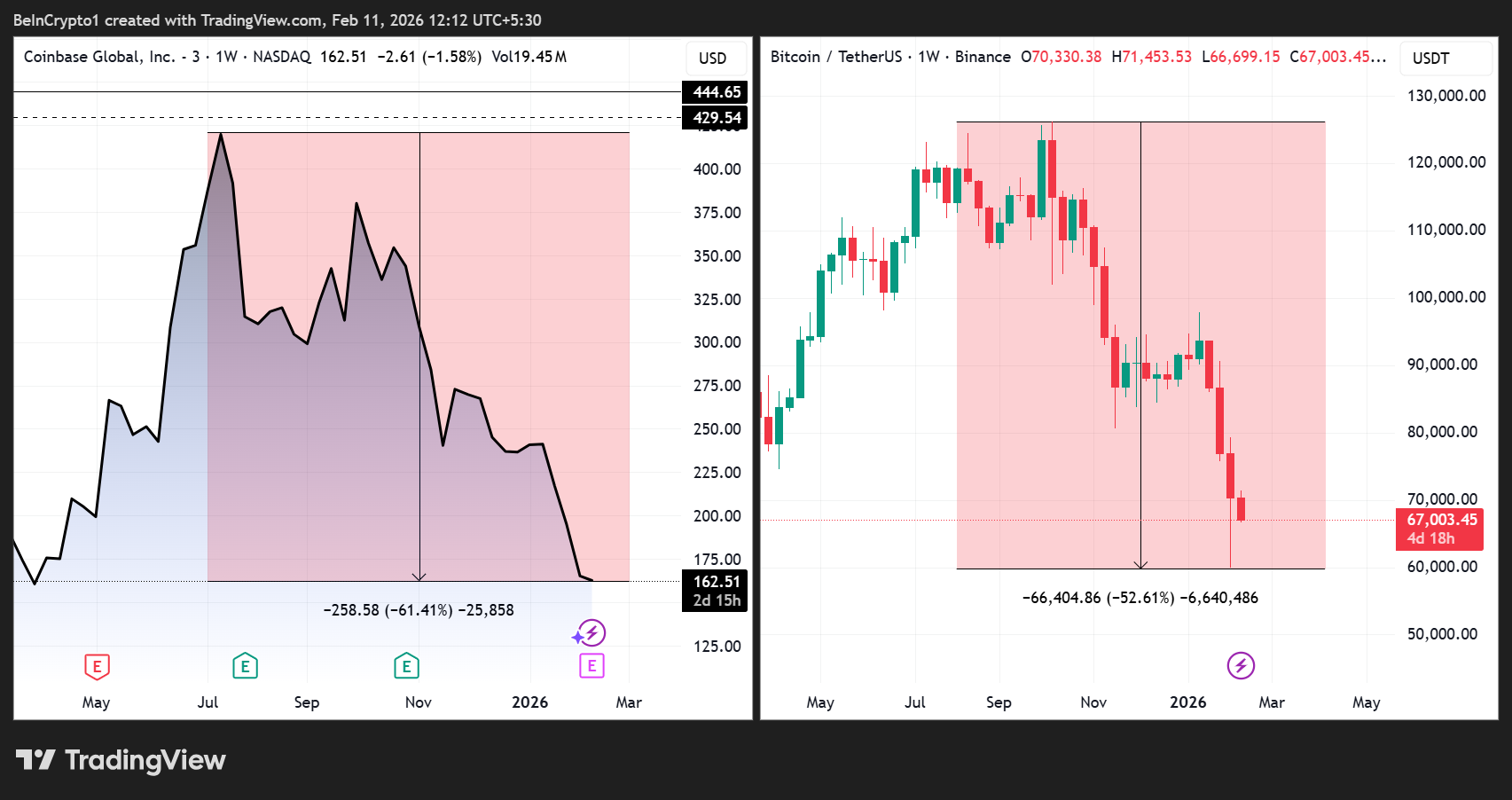 أداء سعر سهم كوينبيس (COIN) و بيتكوين (<span class=
