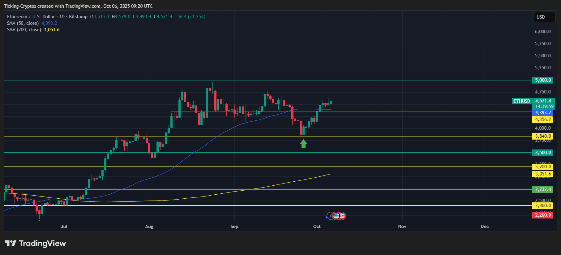 ETHUSD_2025-10-06_13-20-01.png