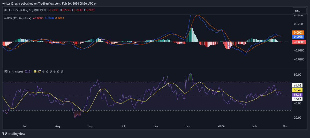 IOTA Impress Prediction: Will IOTA Impress Turn Bullish; What Next?