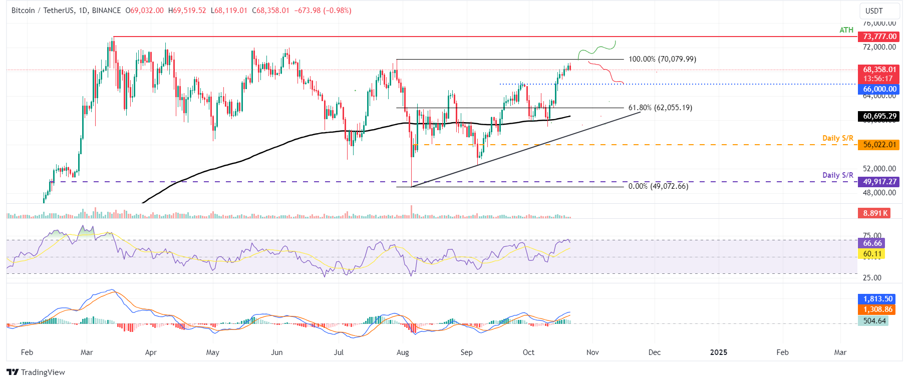 BTC/USDT daily chart