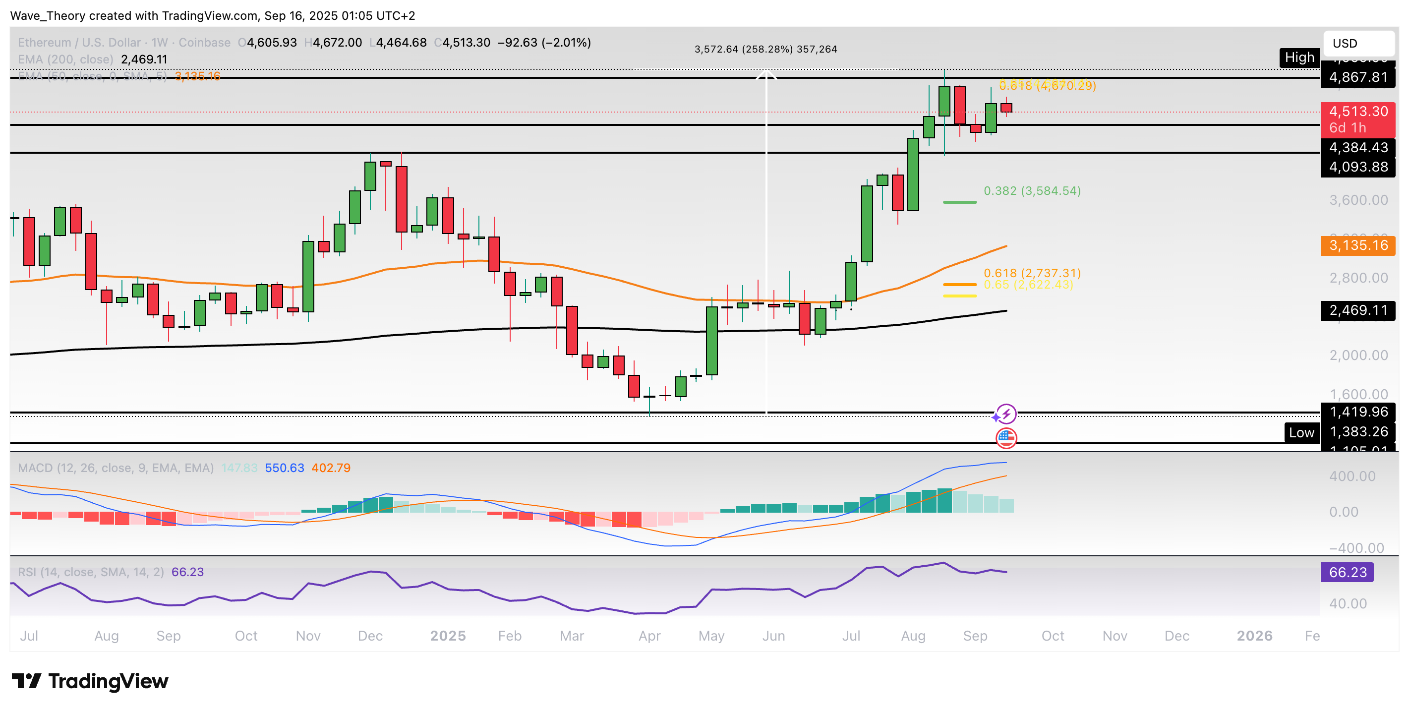Ethereum Preis Chart BeInCrypto