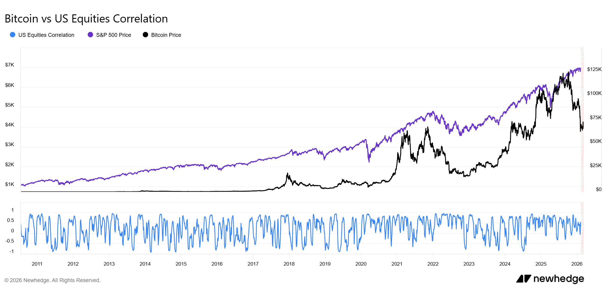 Корреляция биткоина и S&P 500