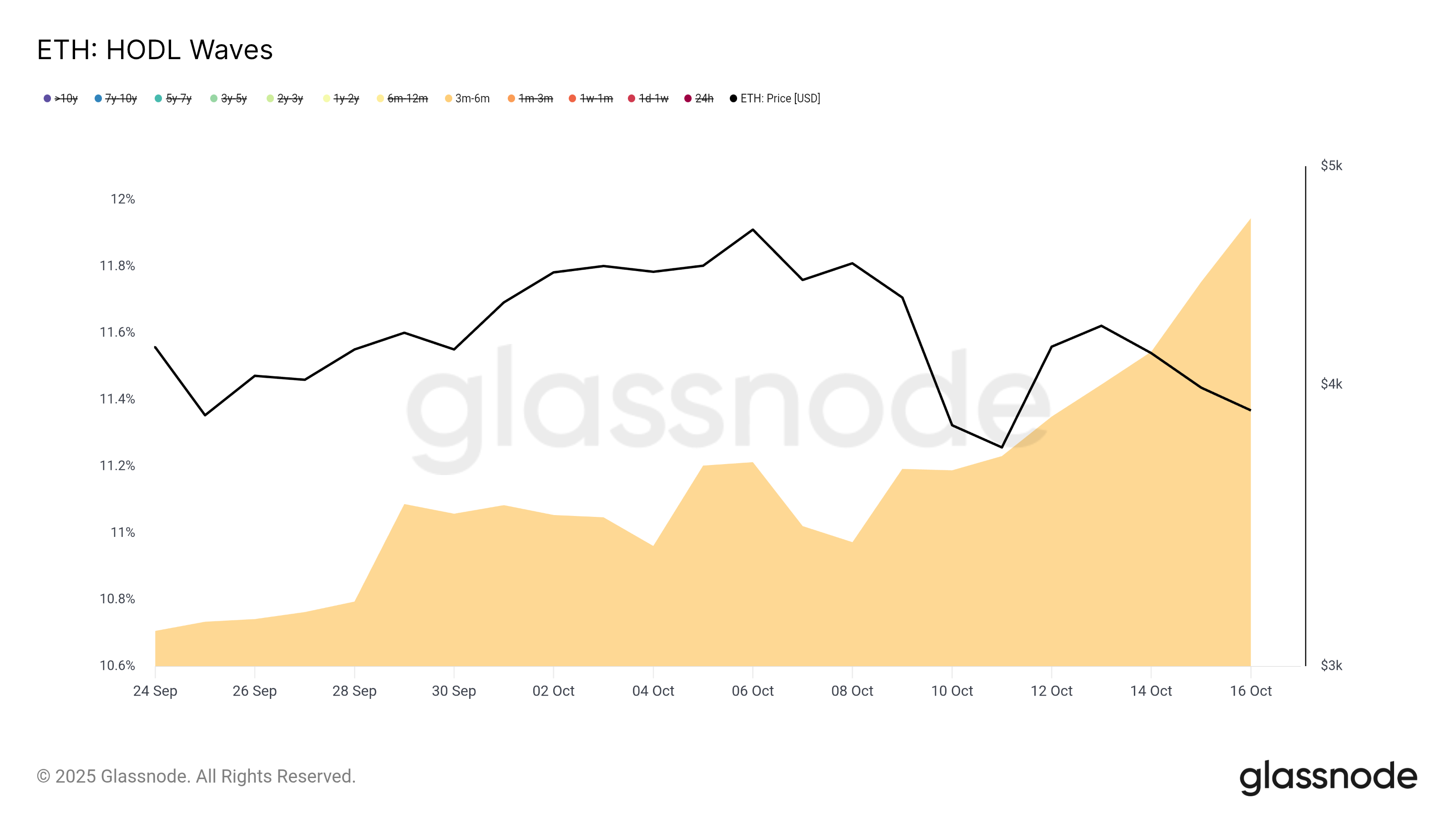 Ethereum HODL Wave