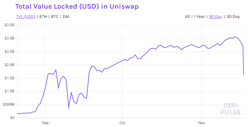 Крупнейший DeFi-проект Uniswap сегодня лишился $1,5 млрд ликвидности