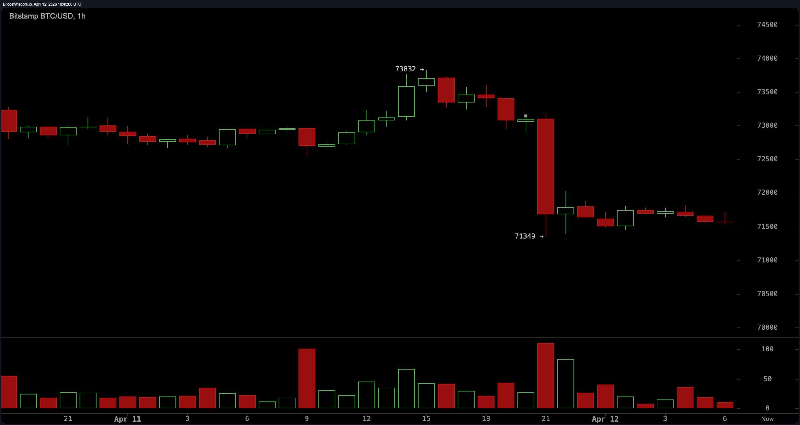 Курс биткоина застыл на отметке около 73 тысяч долларов на фоне срыва переговоров между США и Ираном; рынки затаили дыхание