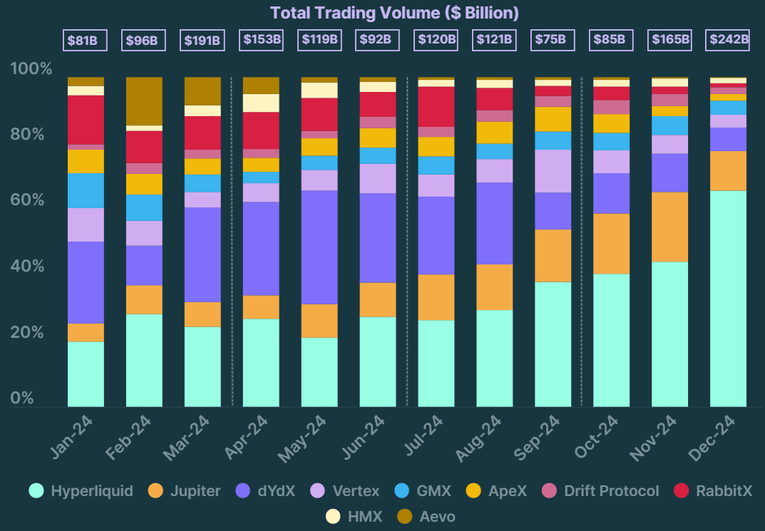 Analysts grab 80% of the Perp Dex market in just one year -1