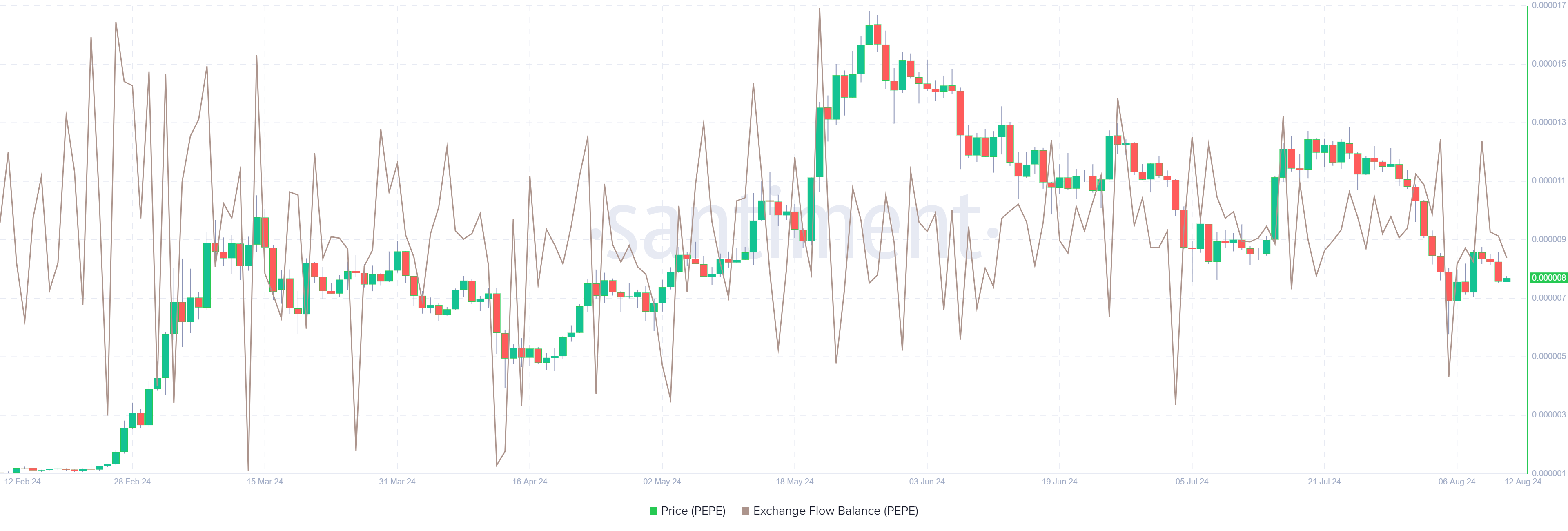 PEPE  Exchange Flow balance chart