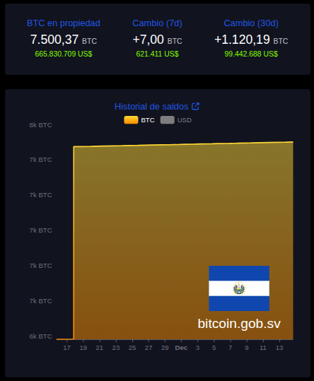 Holdings de BTC de El Salvador. Fuente: The Bitcoin Office