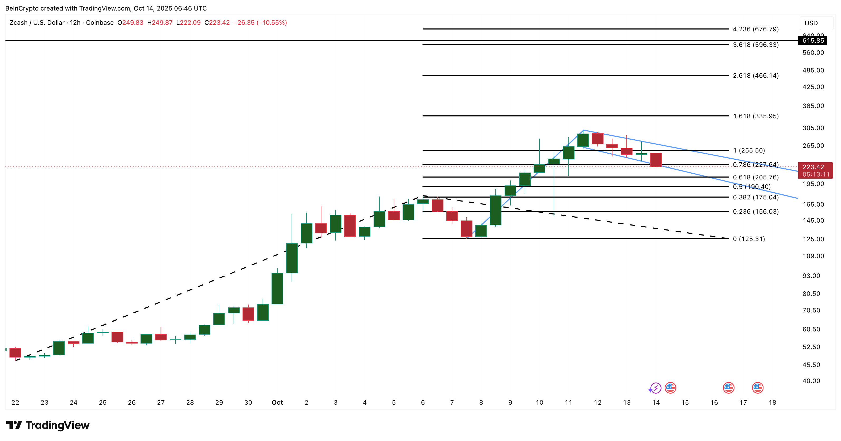 Zcash Price Analysis