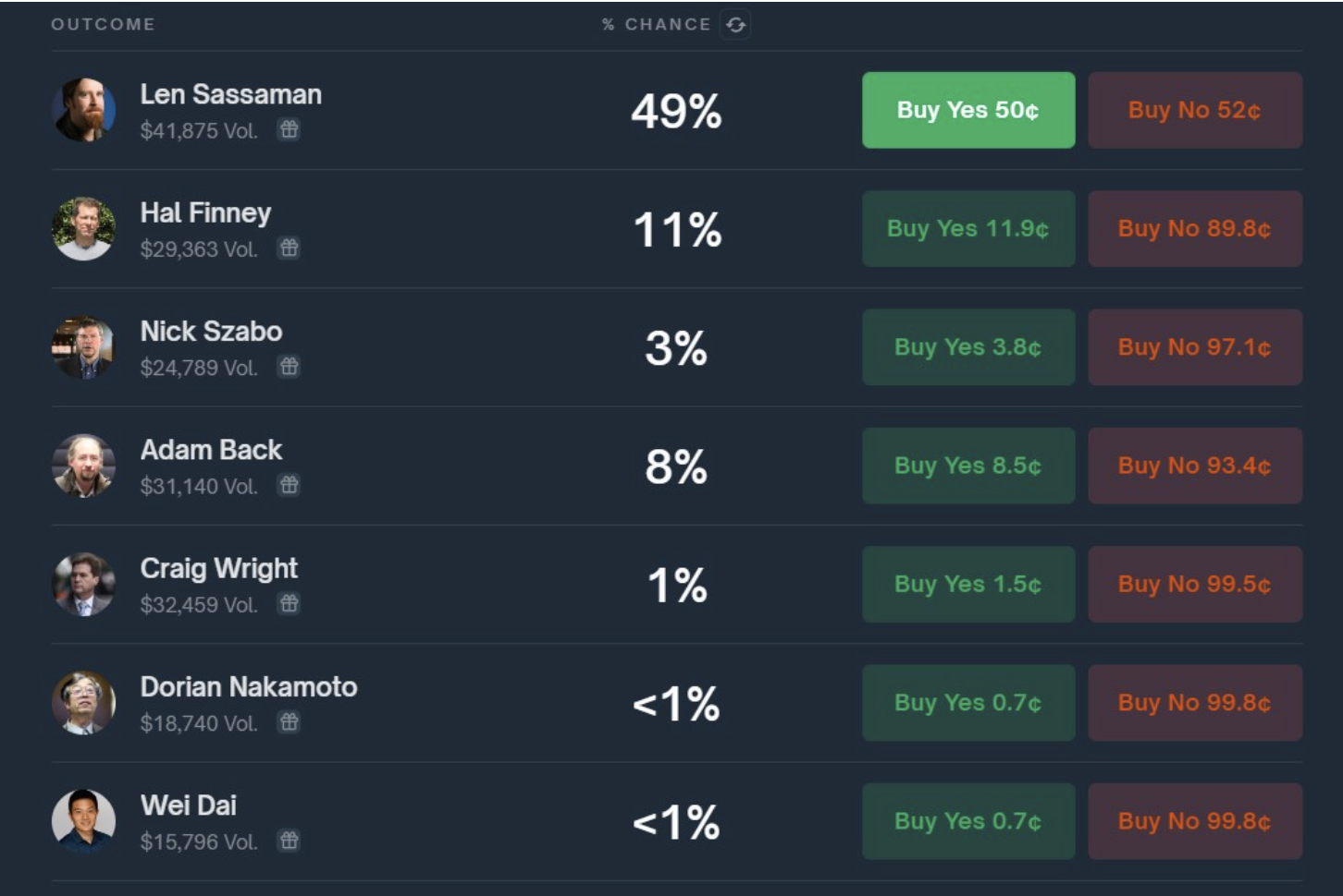 Satoshi Nakamoto, Hal Finney, Bitcoin Adoption
