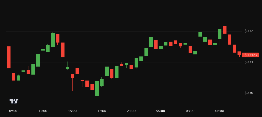 Rendimiento del precio de Cardano (ADA) - 24 horas. Fuente: BeInCrypto