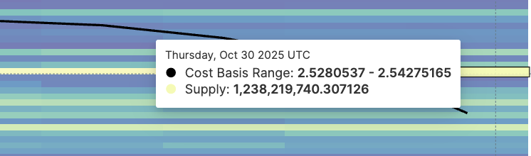 Nearest Support Level Faces Supply Pressure
