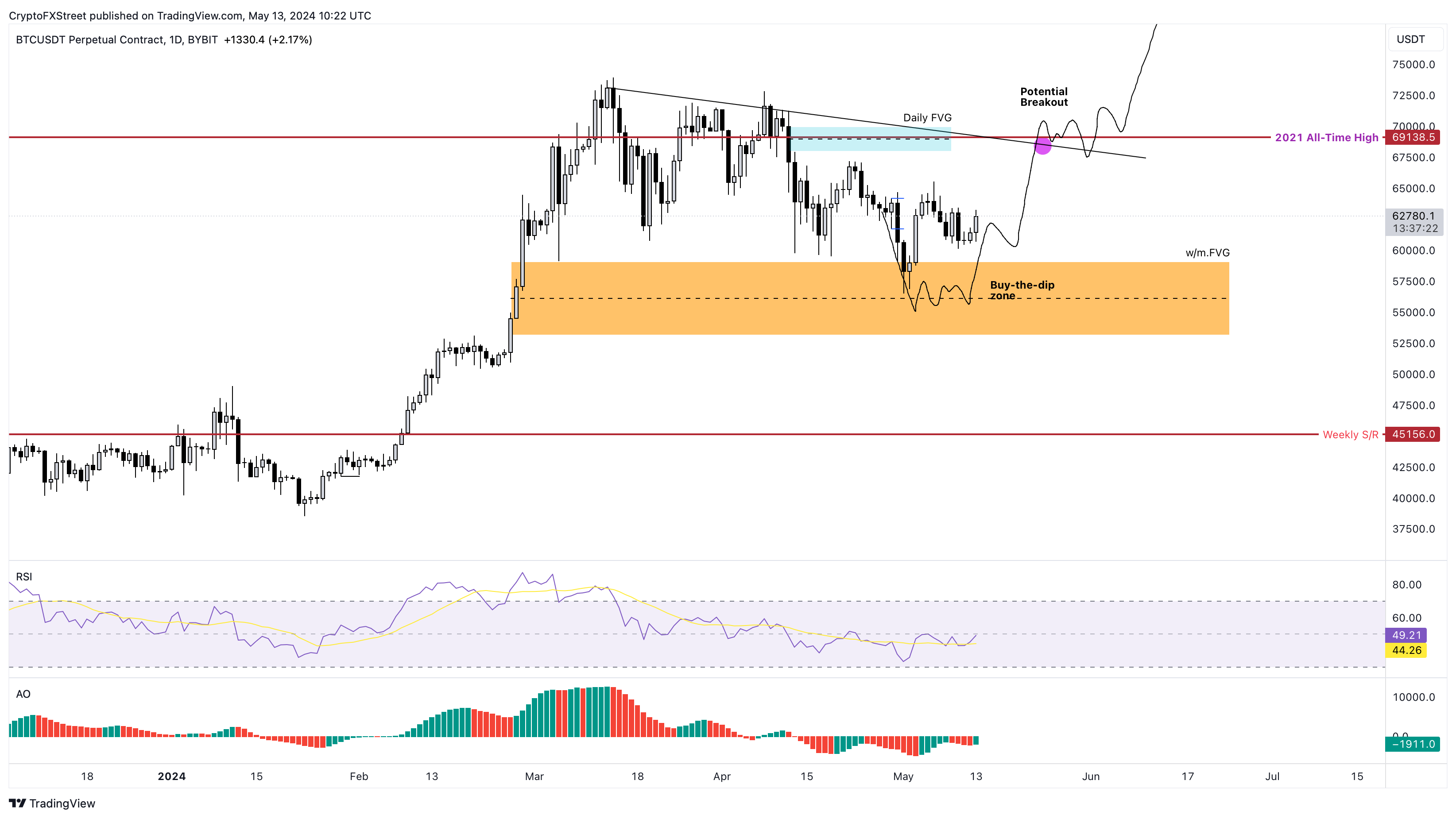 BTC/USDT 1-day chart