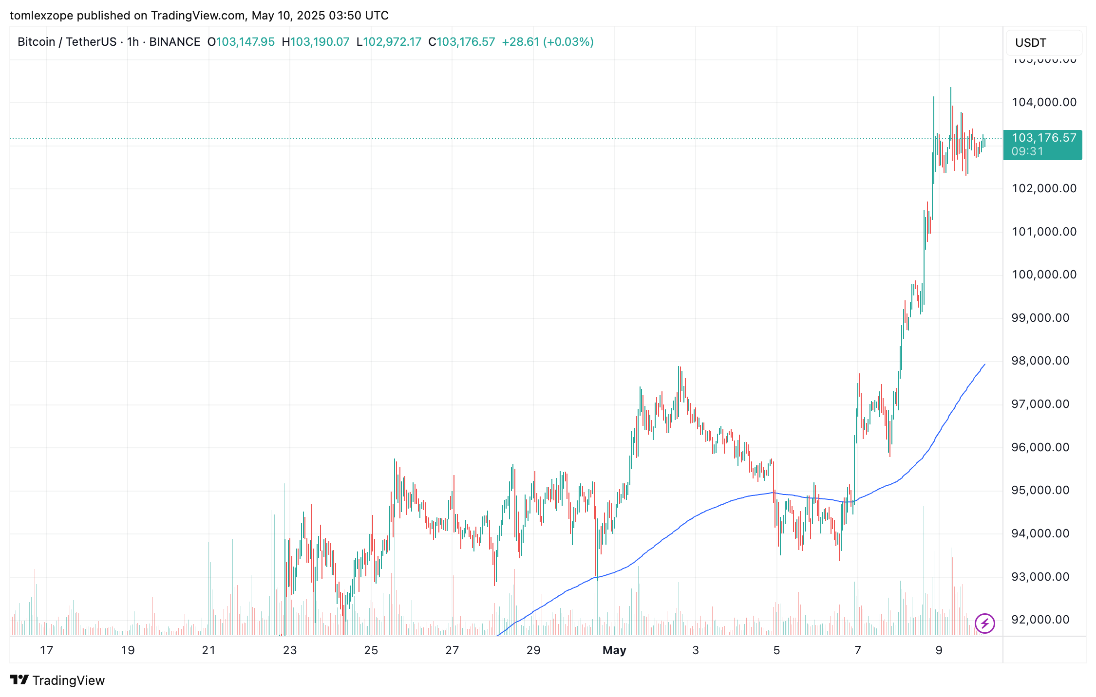 BINANCE:BTCUSDT Chart Image by tomlexzope