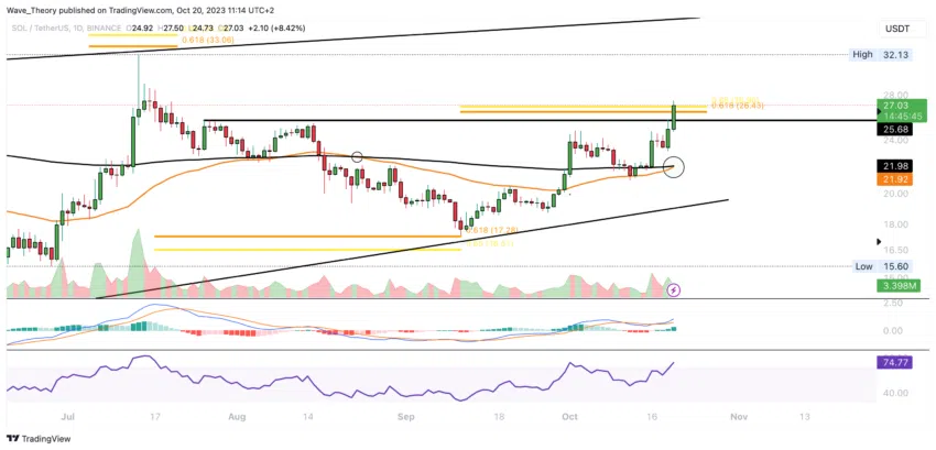 SOL/USD Chart von Tradingview