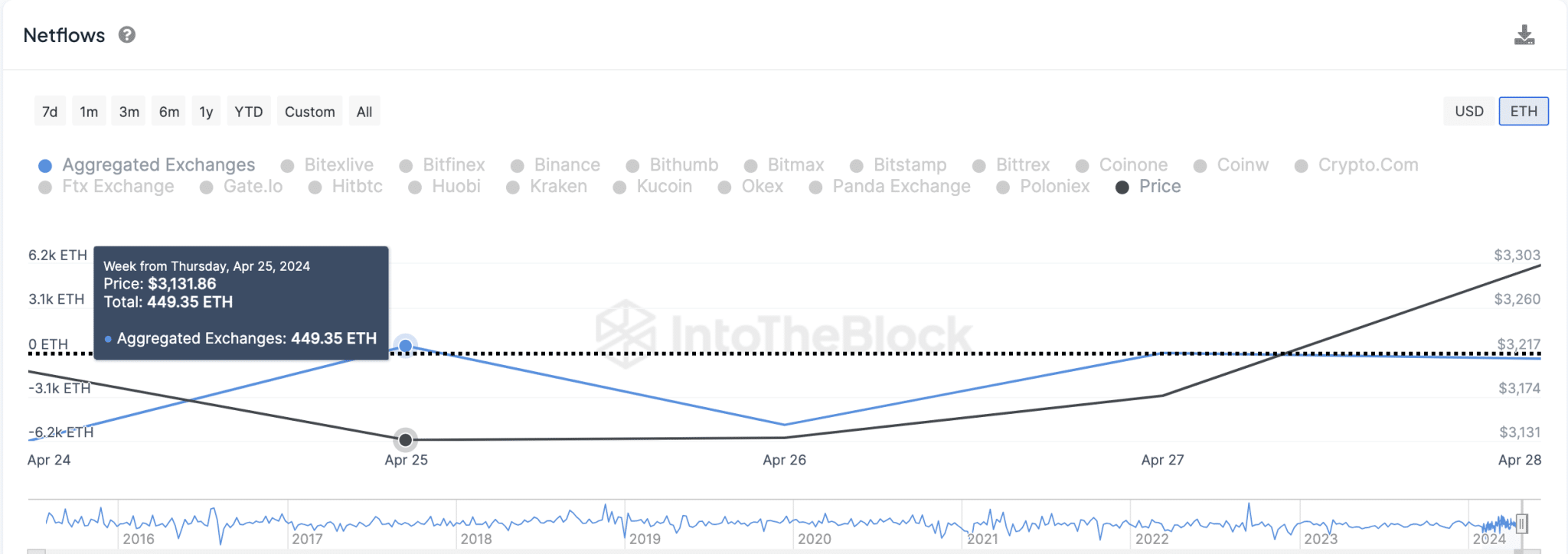 Цена Ethereum вырастет до $3,5 тыс., поскольку предложение на рынке упало на $17 млн ​​за 3 дня