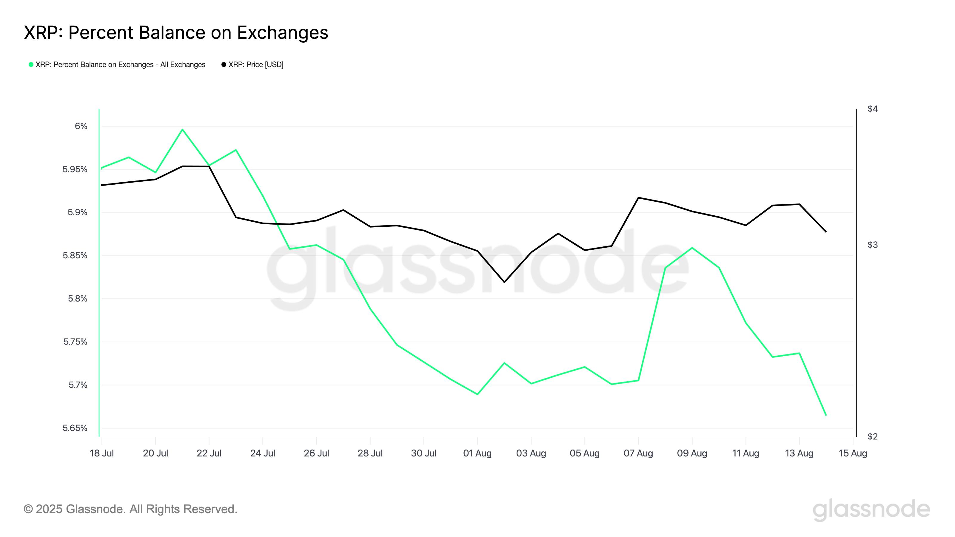 
نسبة رصيد XRP في البورصات.