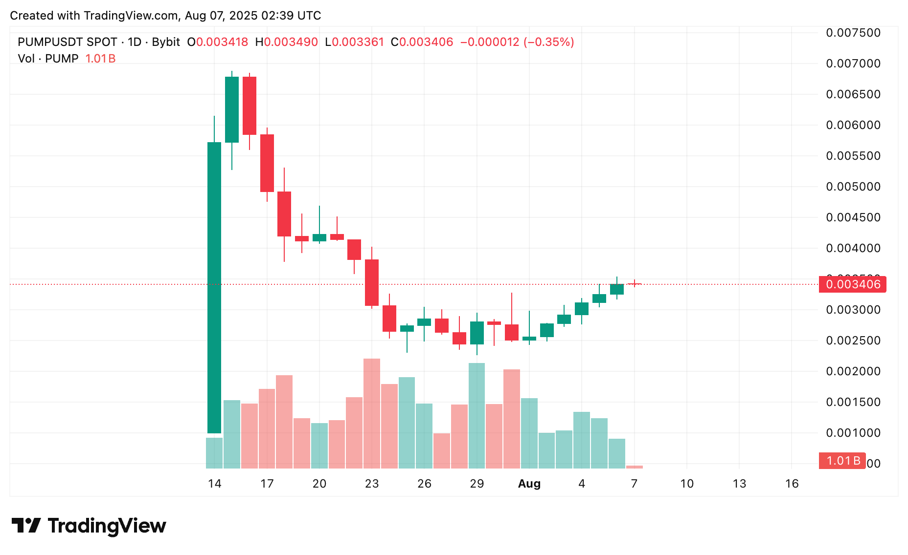 Pump.fun price prediction: Is PUMP still pumping? - 1