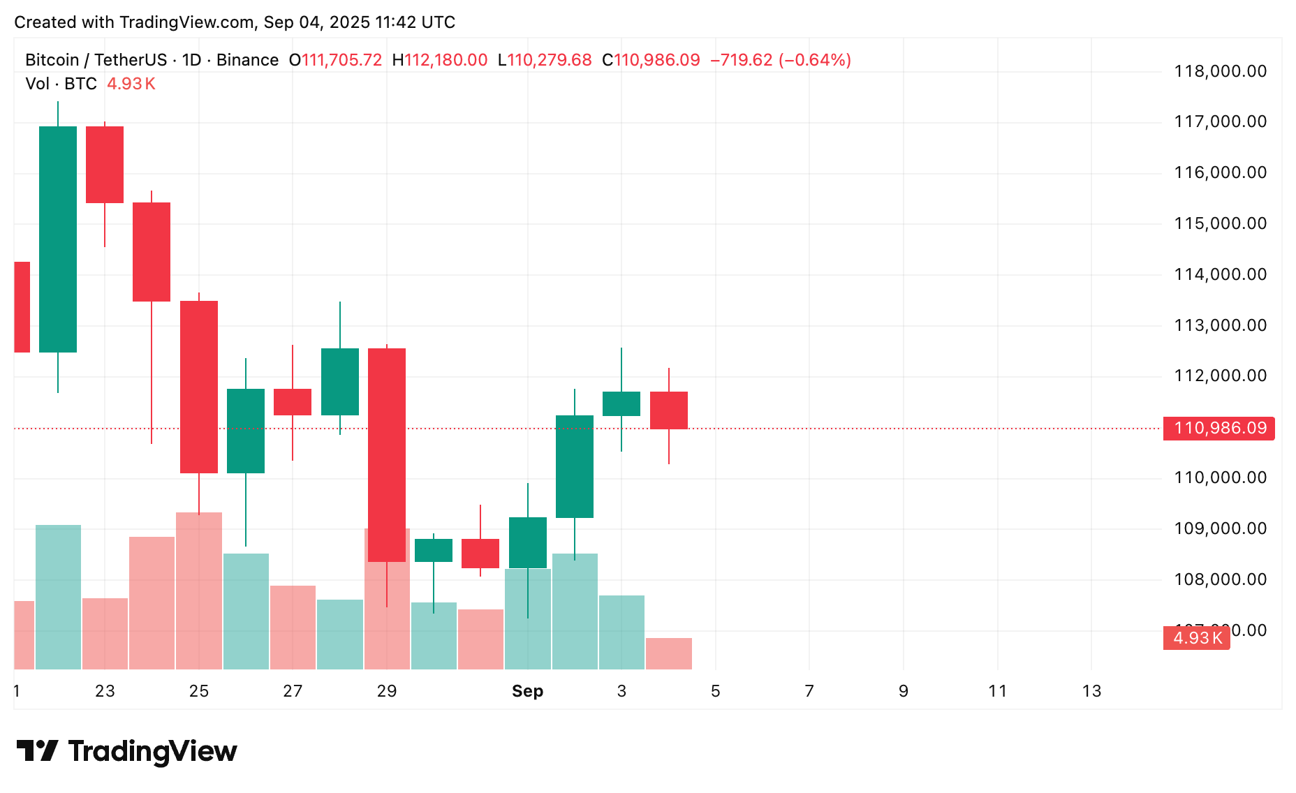 Bitcoin price forecast: $111K, is there a BTC breakout or breakdown? -1