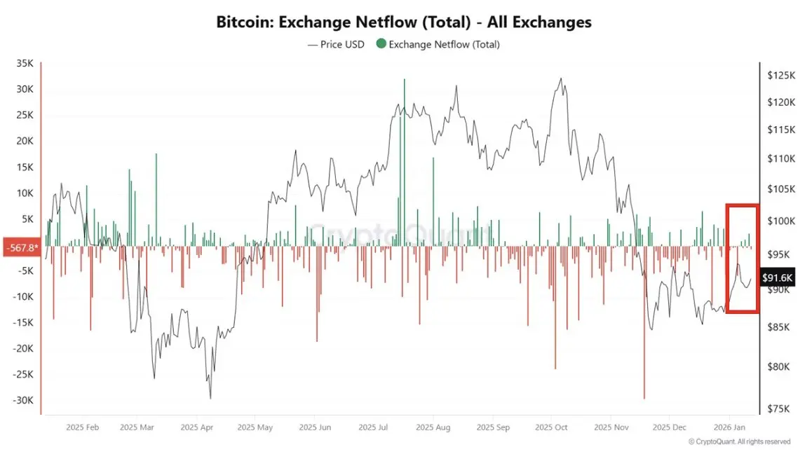Bitcoin: Exchange Netflows. Quelle: CryptoQuant