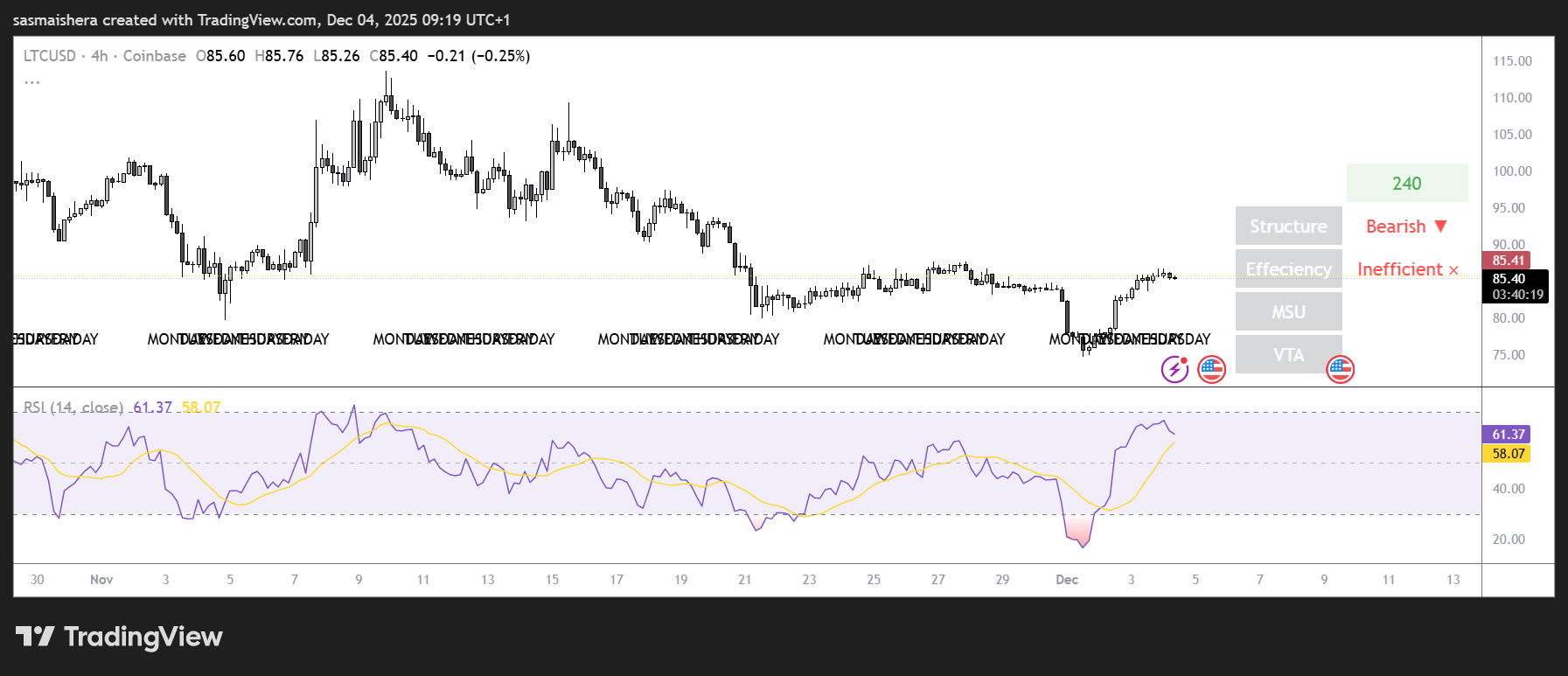 График LTC/USD за 4 часа