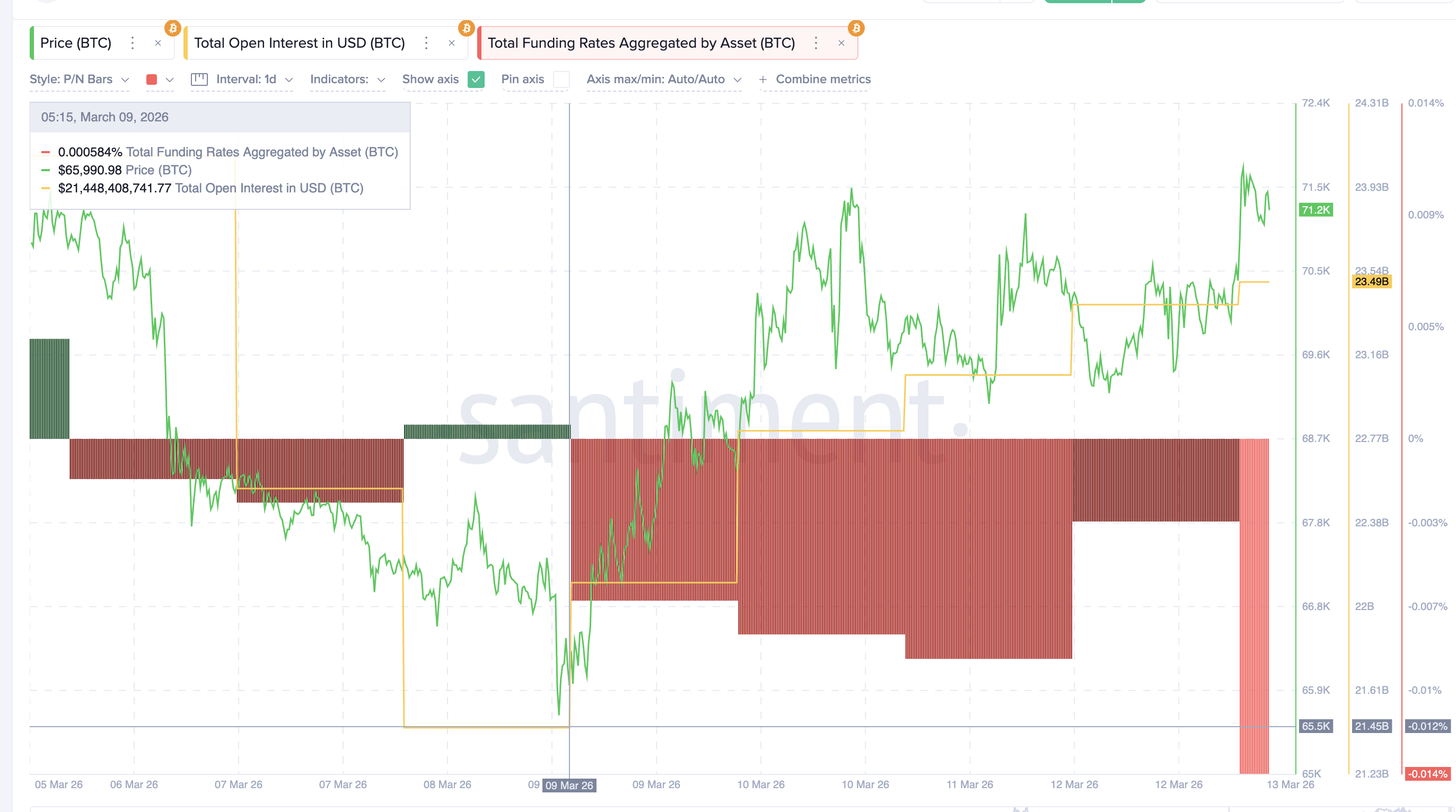 Фандинг указывает на медвежьи настроения