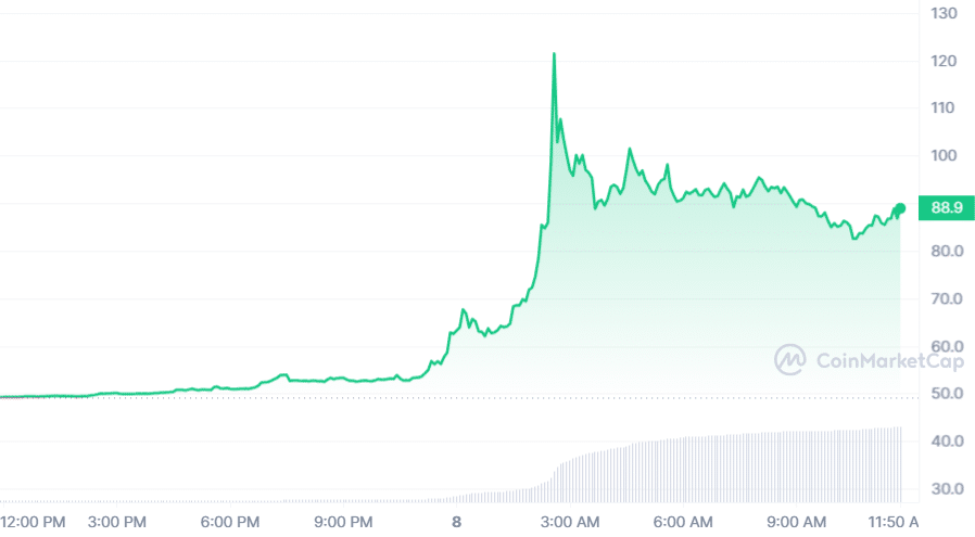 FARM token surges 80% in a day amidst trading frenzy - 1